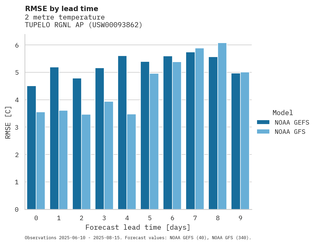 Temperature RMSE by lead time for TUPELO RGNL AP