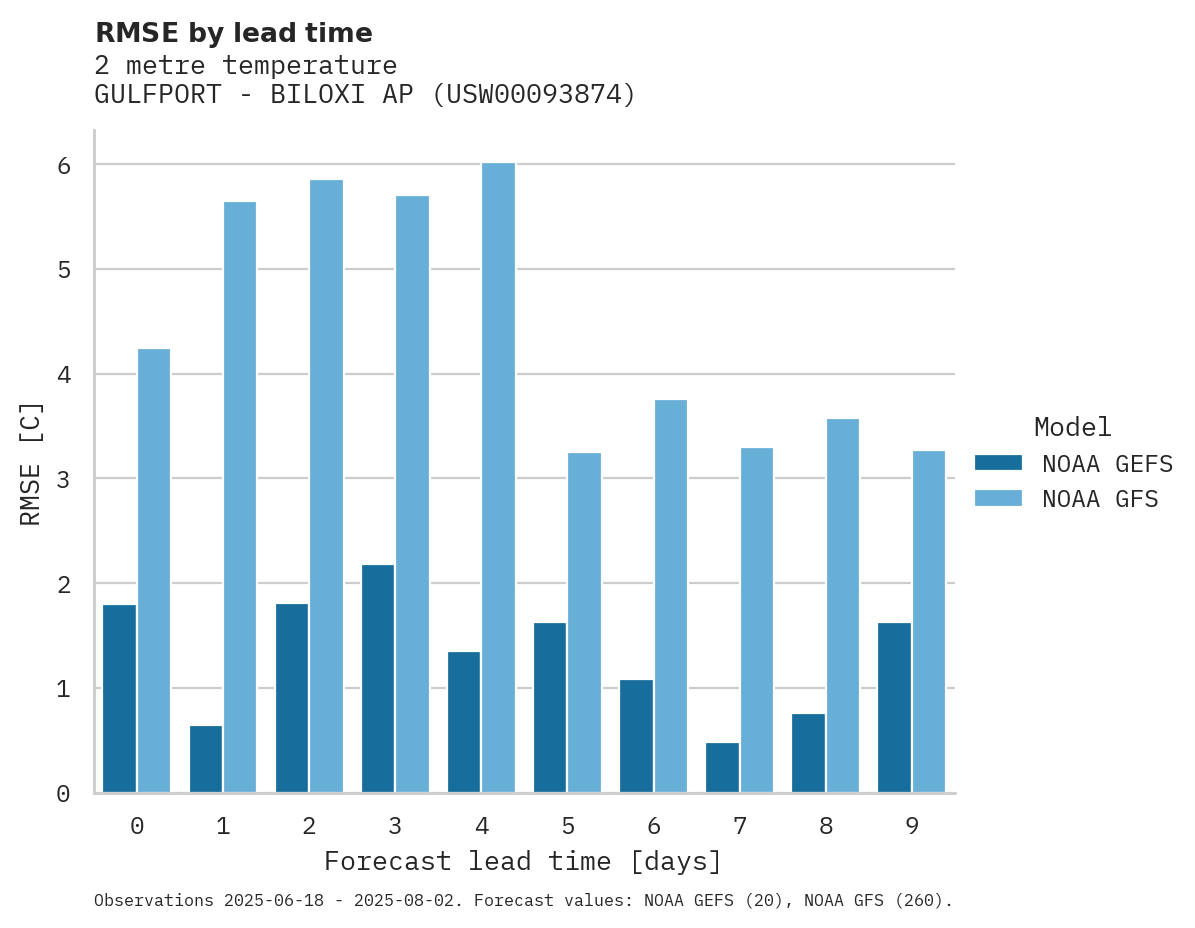 Temperature RMSE by lead time for GULFPORT - BILOXI AP