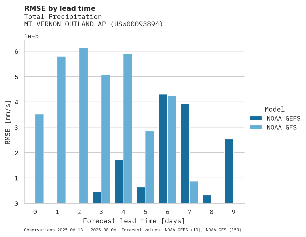 Precipitation RMSE by lead time for MT VERNON OUTLAND AP