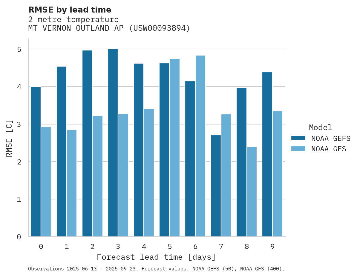 Temperature RMSE by lead time for MT VERNON OUTLAND AP