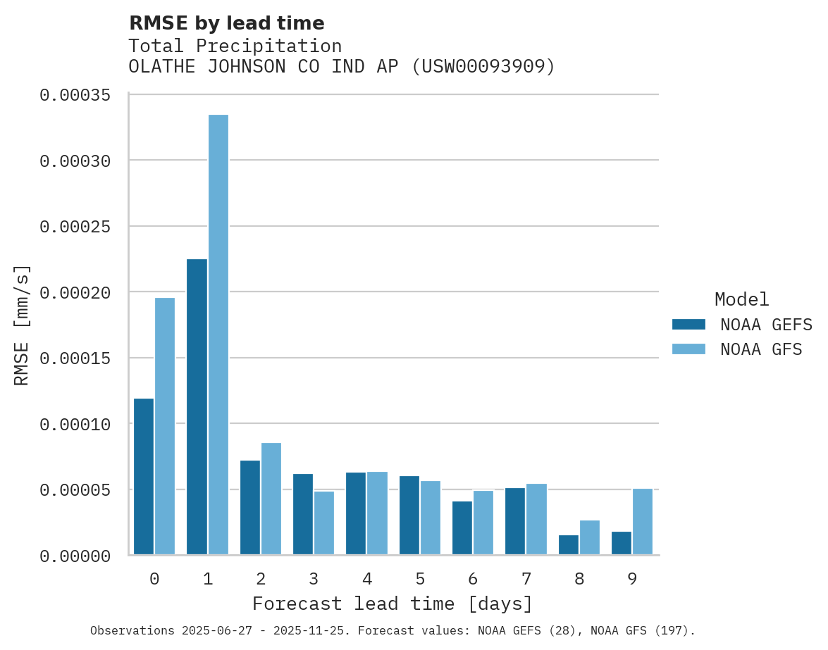 Precipitation RMSE by lead time for OLATHE JOHNSON CO IND AP