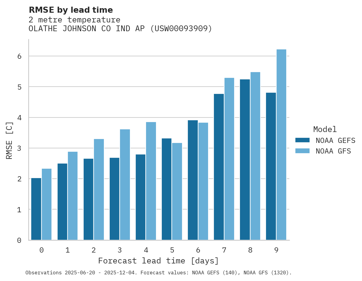 Temperature RMSE by lead time for OLATHE JOHNSON CO IND AP