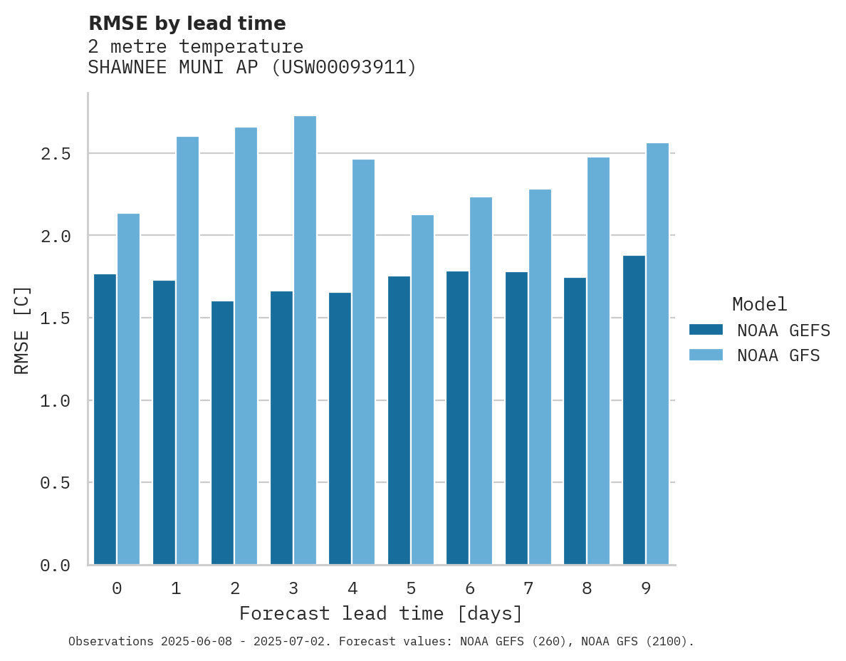 Temperature RMSE by lead time for SHAWNEE MUNI AP