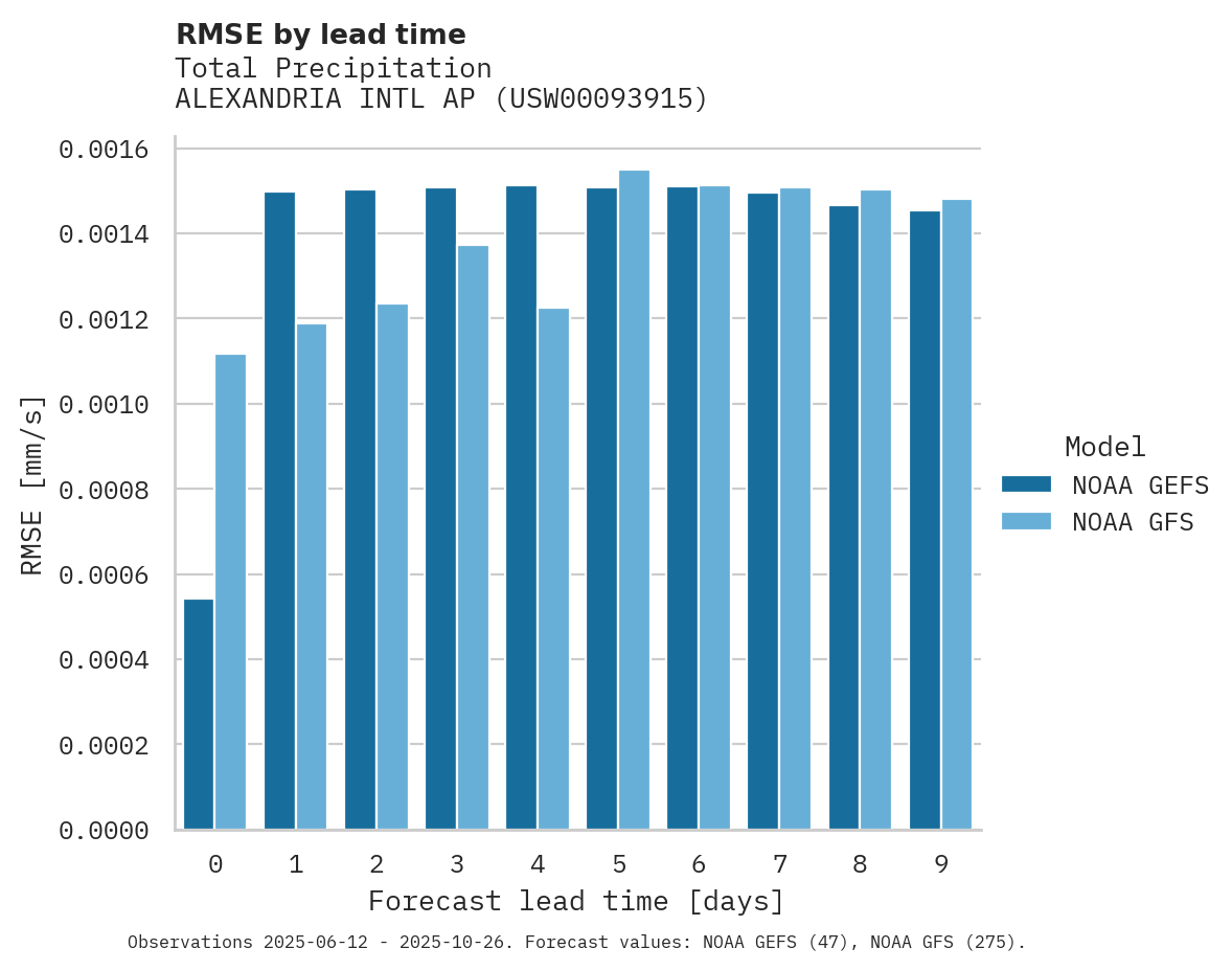 Precipitation RMSE by lead time for ALEXANDRIA INTL AP