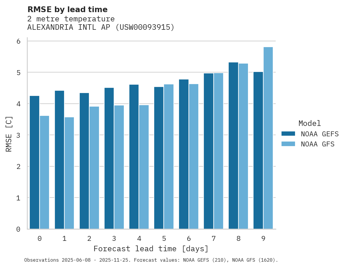 Temperature RMSE by lead time for ALEXANDRIA INTL AP