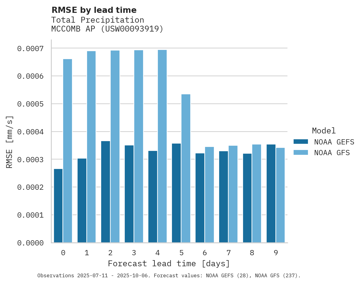 Precipitation RMSE by lead time for MCCOMB AP