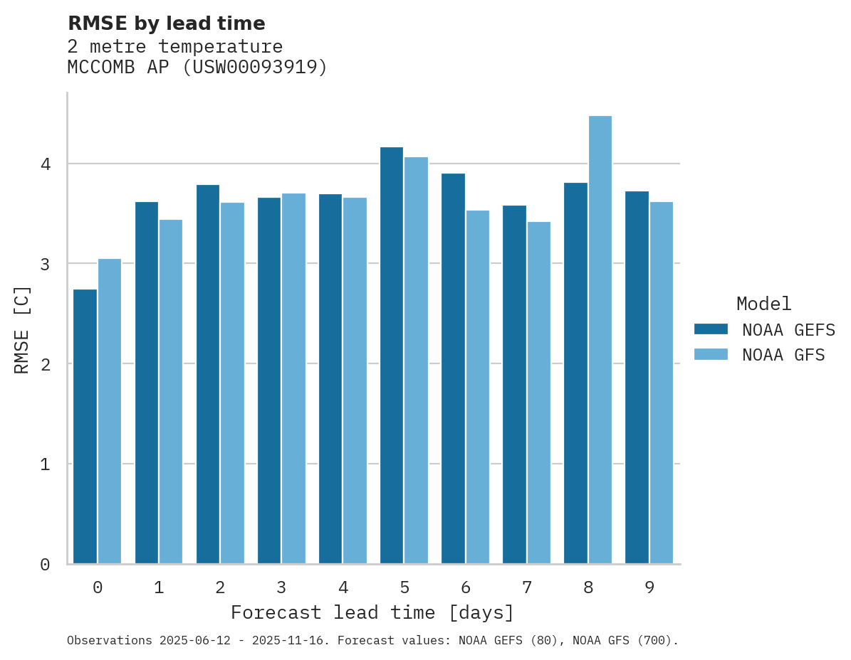 Temperature RMSE by lead time for MCCOMB AP