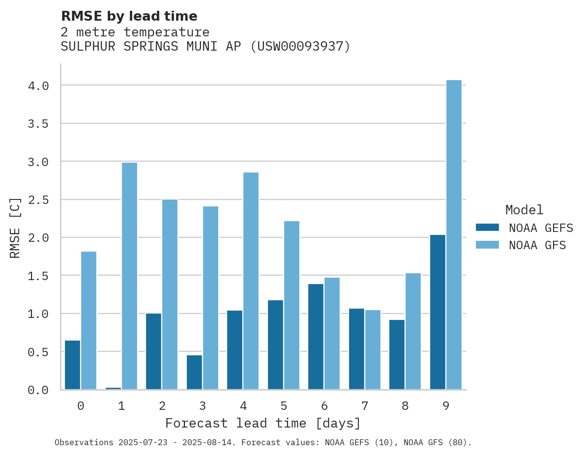 Temperature RMSE by lead time for SULPHUR SPRINGS MUNI AP