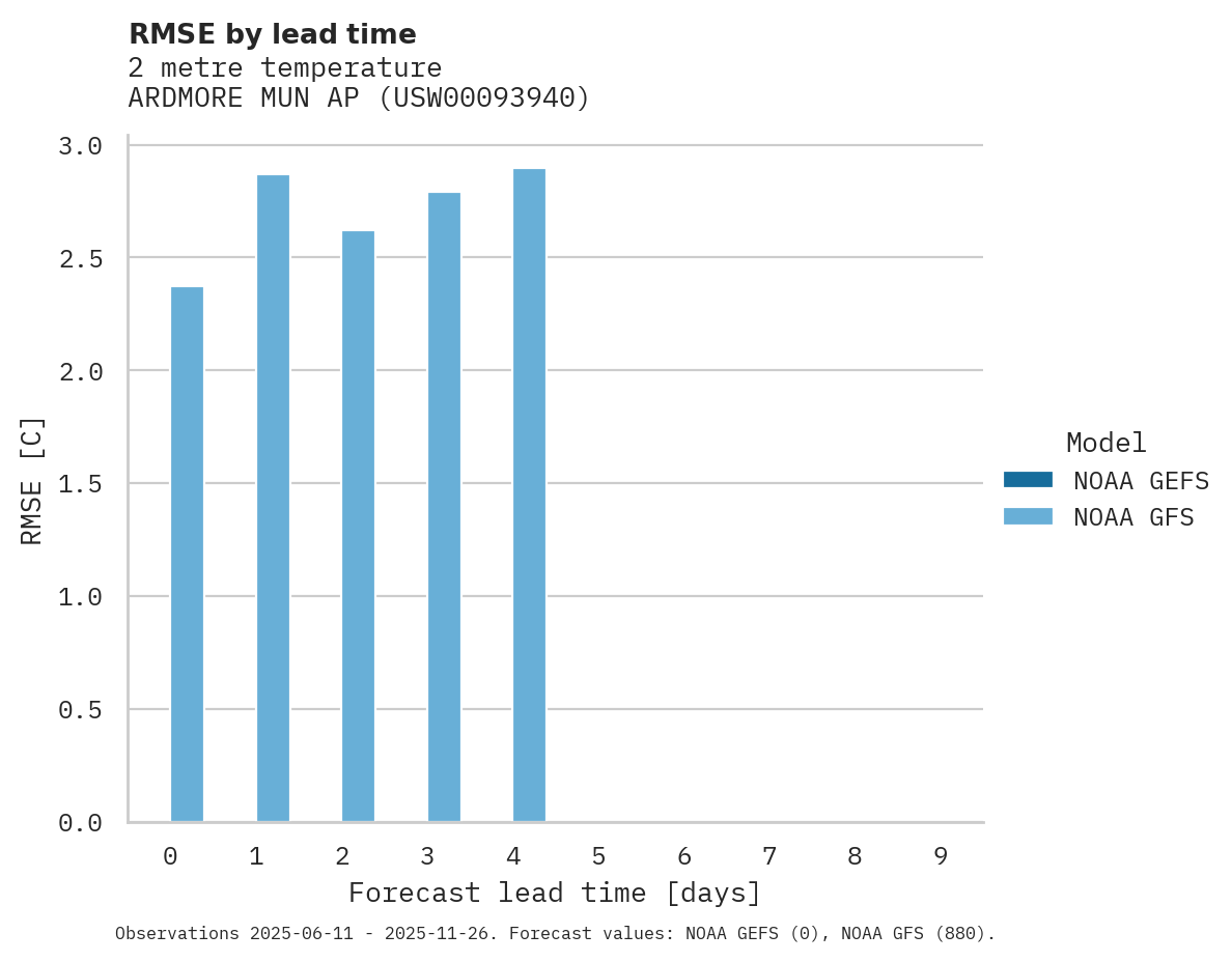 Temperature RMSE by lead time for ARDMORE MUN AP
