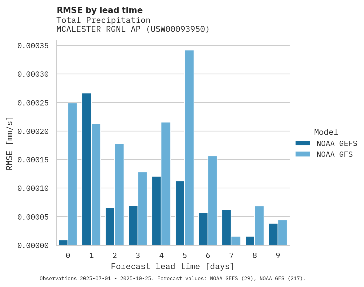Precipitation RMSE by lead time for MCALESTER RGNL AP