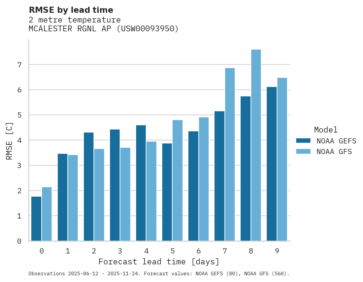 Temperature RMSE by lead time for MCALESTER RGNL AP
