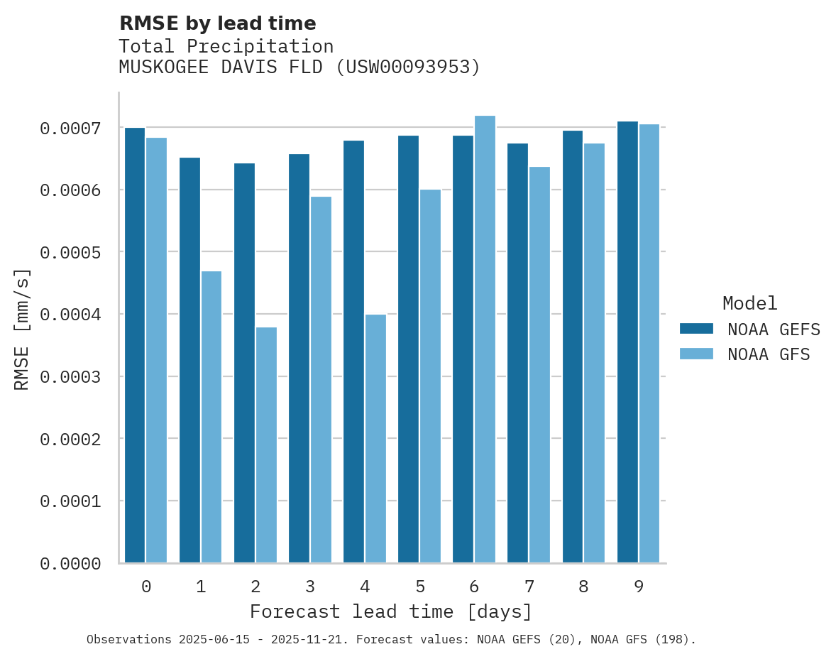 Precipitation RMSE by lead time for MUSKOGEE DAVIS FLD