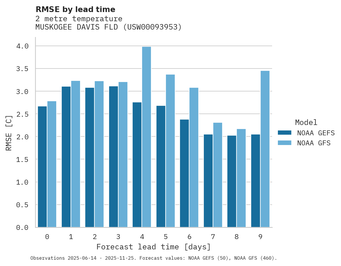Temperature RMSE by lead time for MUSKOGEE DAVIS FLD