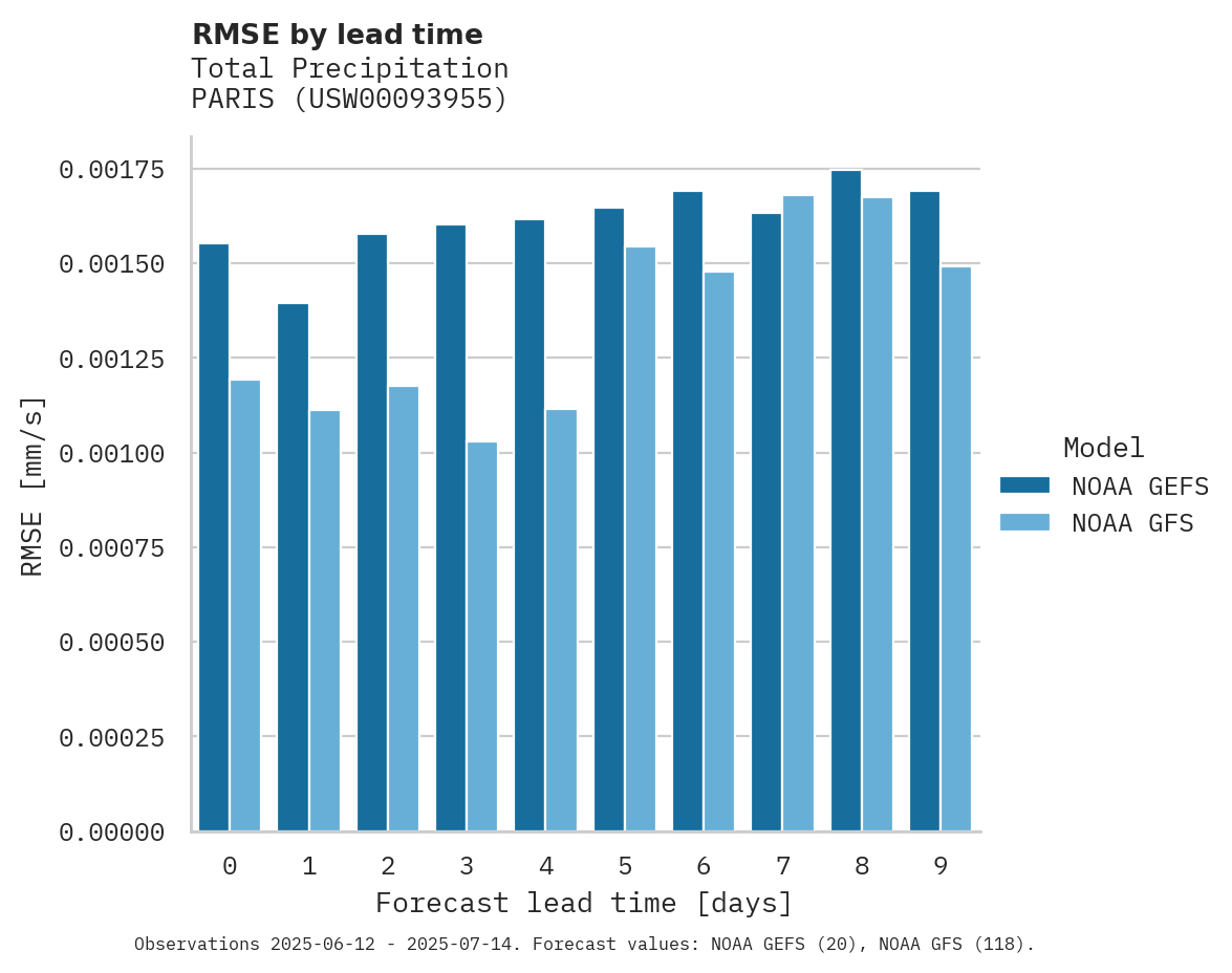 Precipitation RMSE by lead time for PARIS