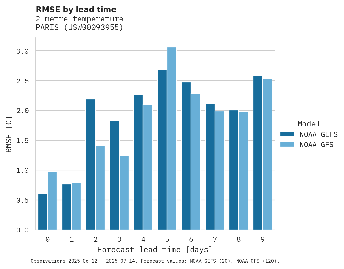 Temperature RMSE by lead time for PARIS