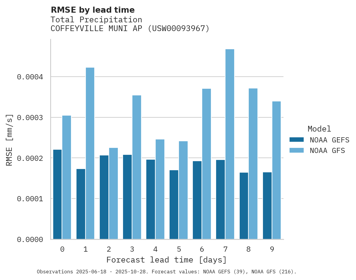 Precipitation RMSE by lead time for COFFEYVILLE MUNI AP