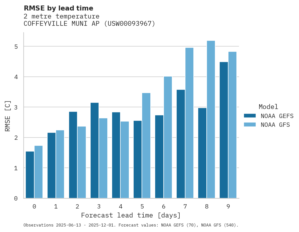 Temperature RMSE by lead time for COFFEYVILLE MUNI AP