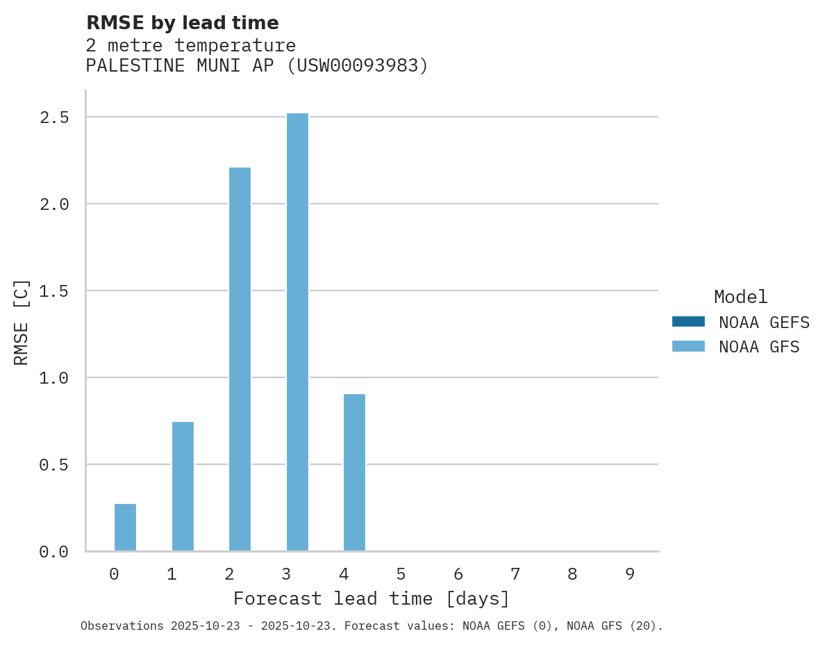 Temperature RMSE by lead time for PALESTINE MUNI AP