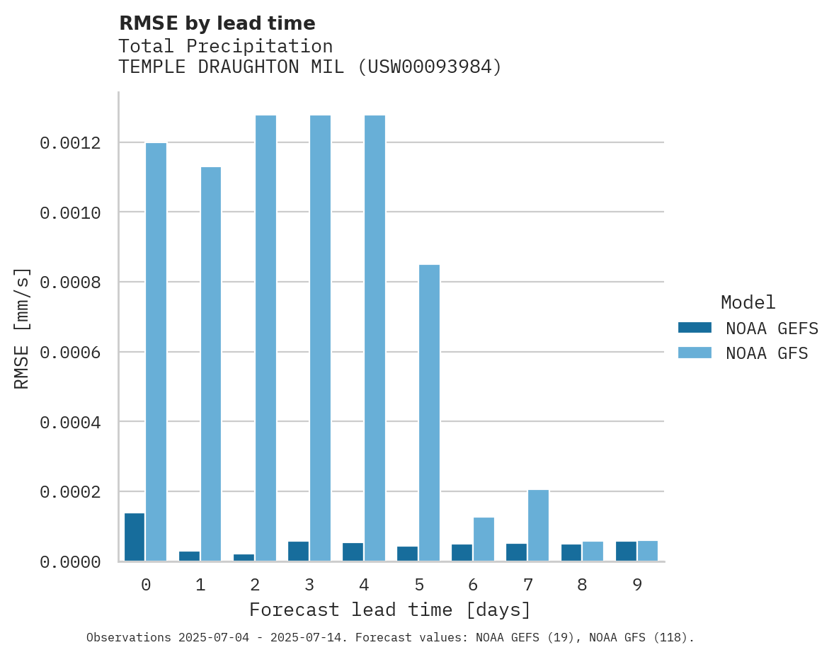 Precipitation RMSE by lead time for TEMPLE DRAUGHTON MIL