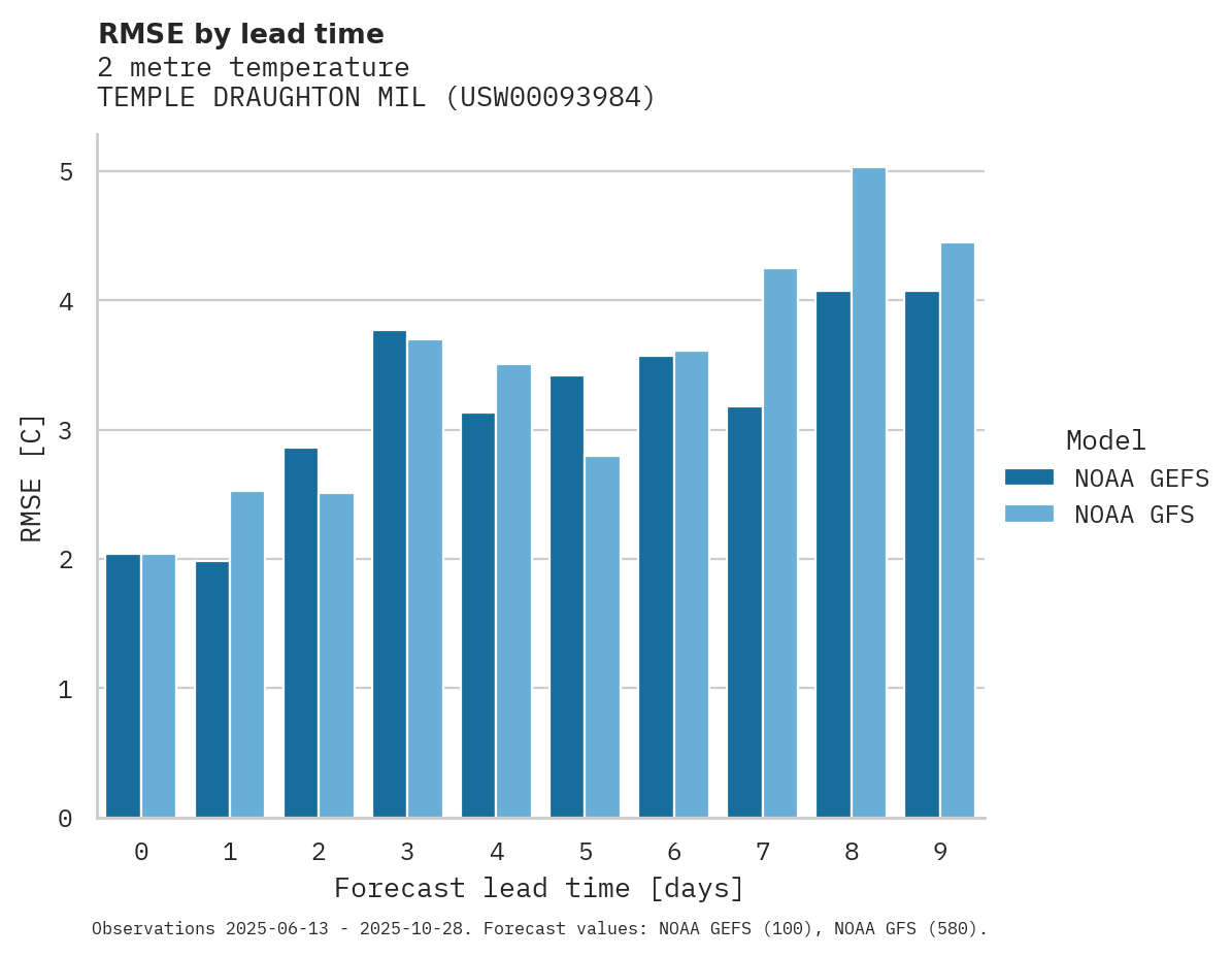 Temperature RMSE by lead time for TEMPLE DRAUGHTON MIL
