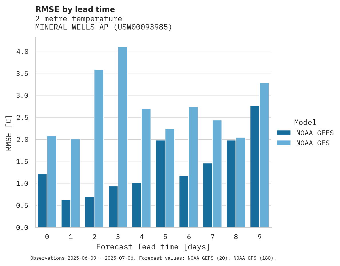 Temperature RMSE by lead time for MINERAL WELLS AP