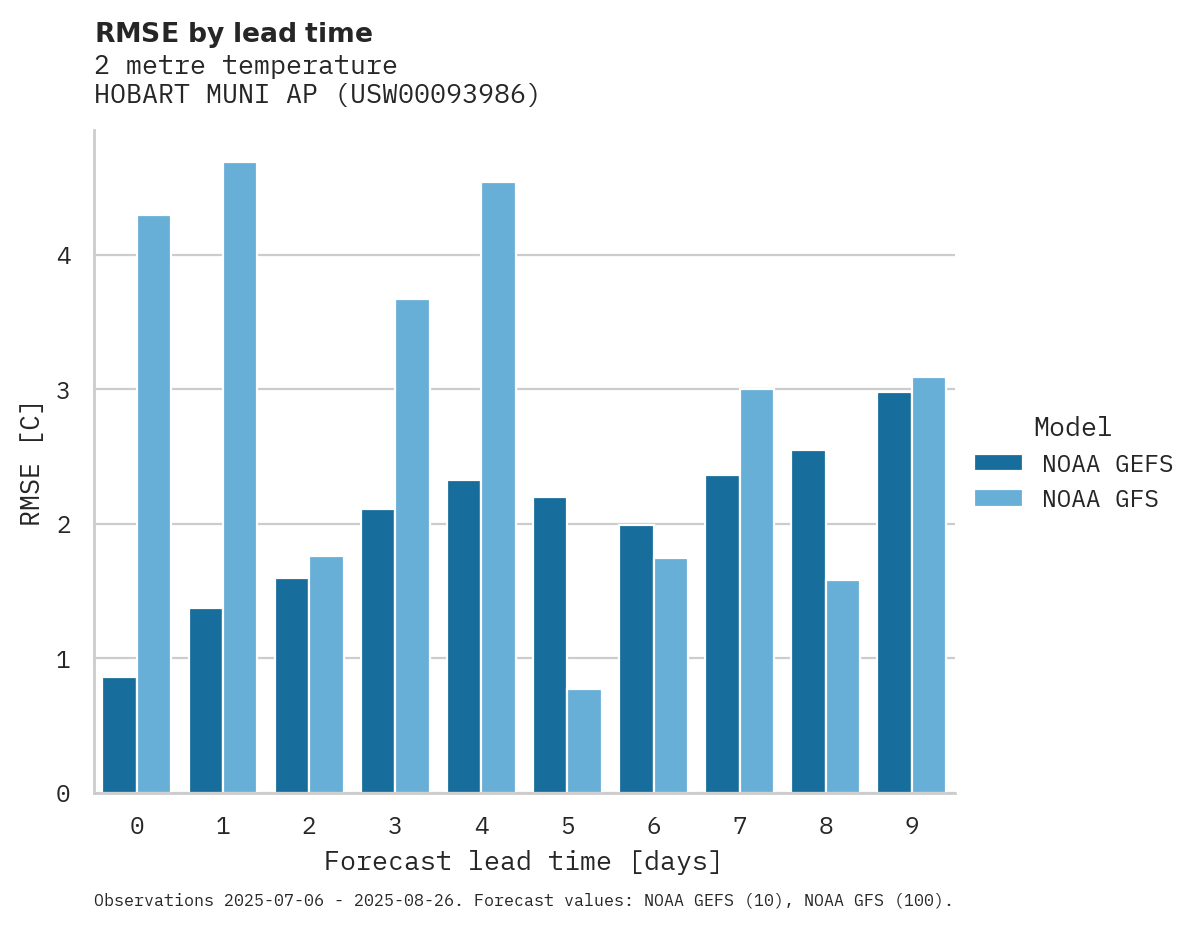 Temperature RMSE by lead time for HOBART MUNI AP