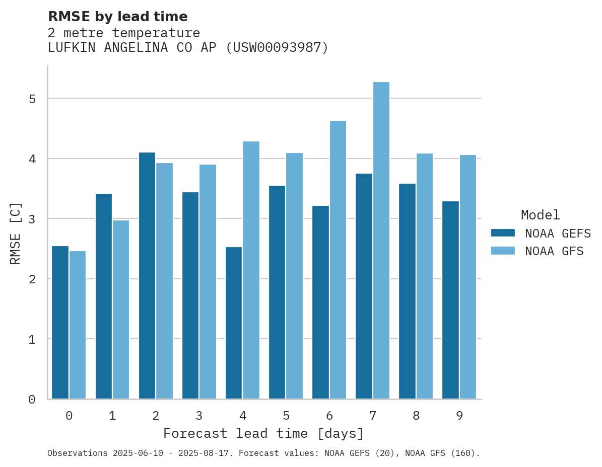 Temperature RMSE by lead time for LUFKIN ANGELINA CO AP