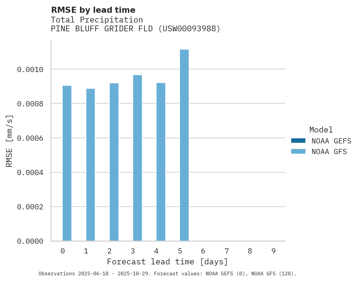 Precipitation RMSE by lead time for PINE BLUFF GRIDER FLD