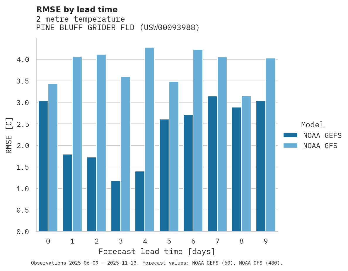 Temperature RMSE by lead time for PINE BLUFF GRIDER FLD