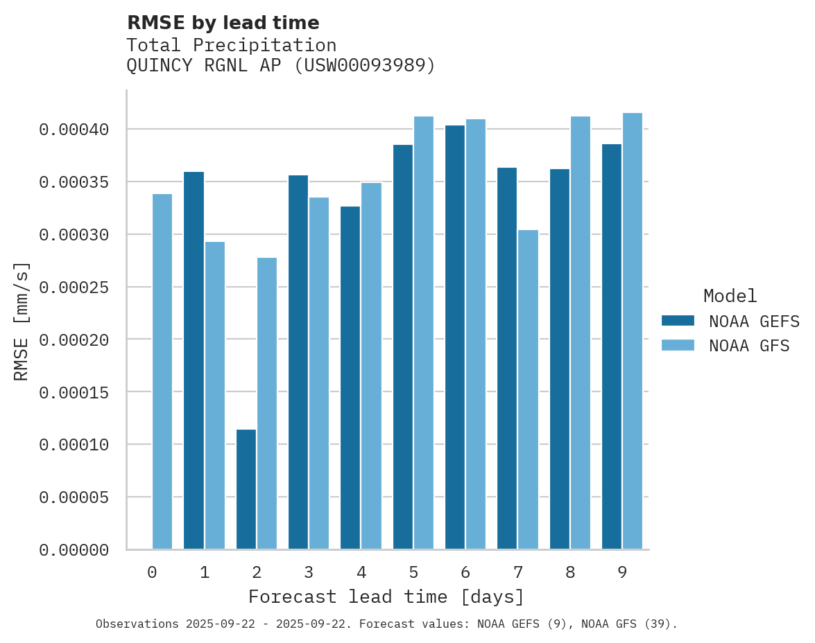 Precipitation RMSE by lead time for QUINCY RGNL AP