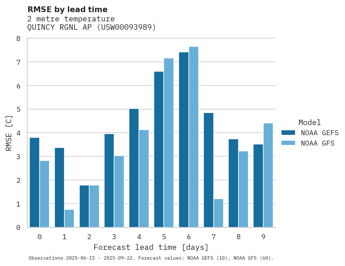 Temperature RMSE by lead time for QUINCY RGNL AP