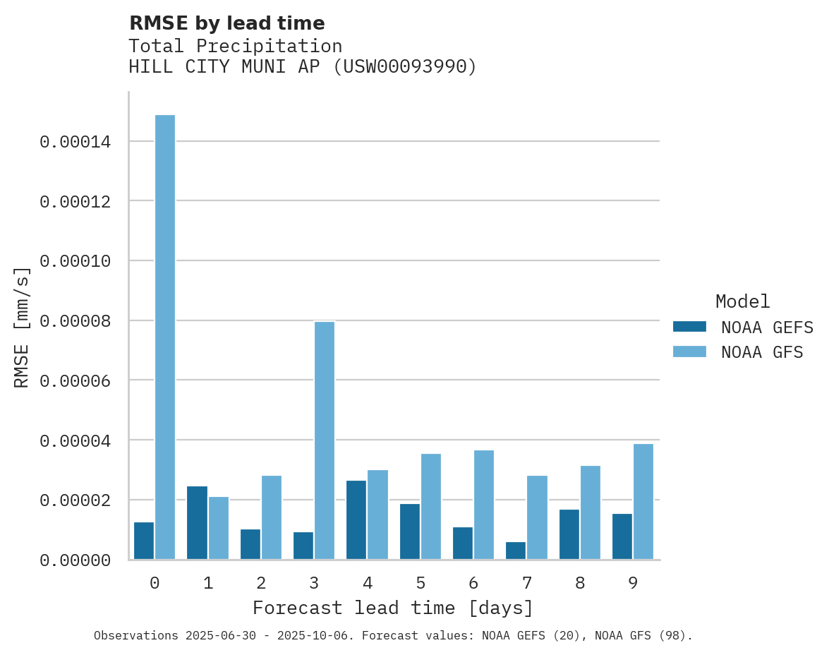 Precipitation RMSE by lead time for HILL CITY MUNI AP