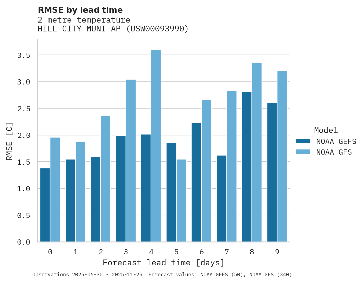 Temperature RMSE by lead time for HILL CITY MUNI AP