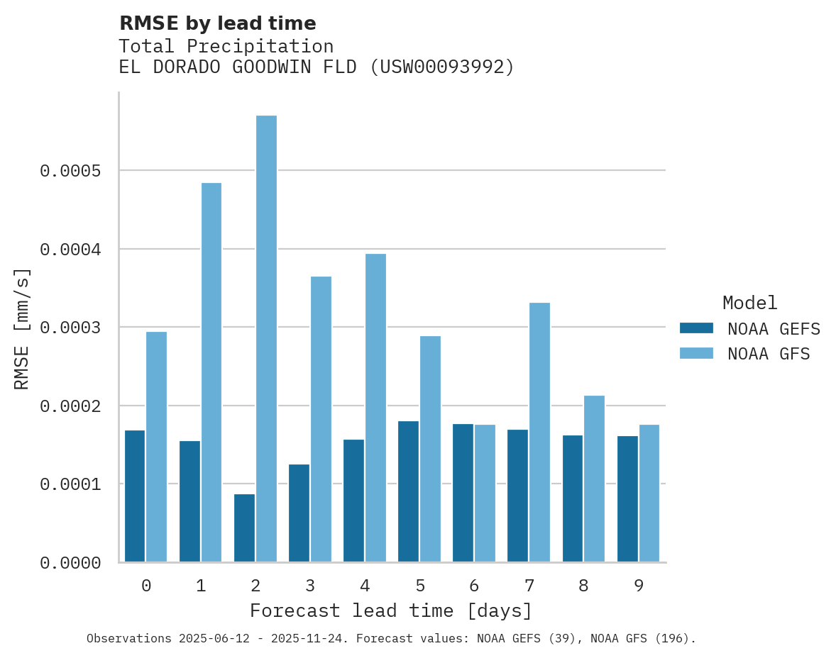 Precipitation RMSE by lead time for EL DORADO GOODWIN FLD