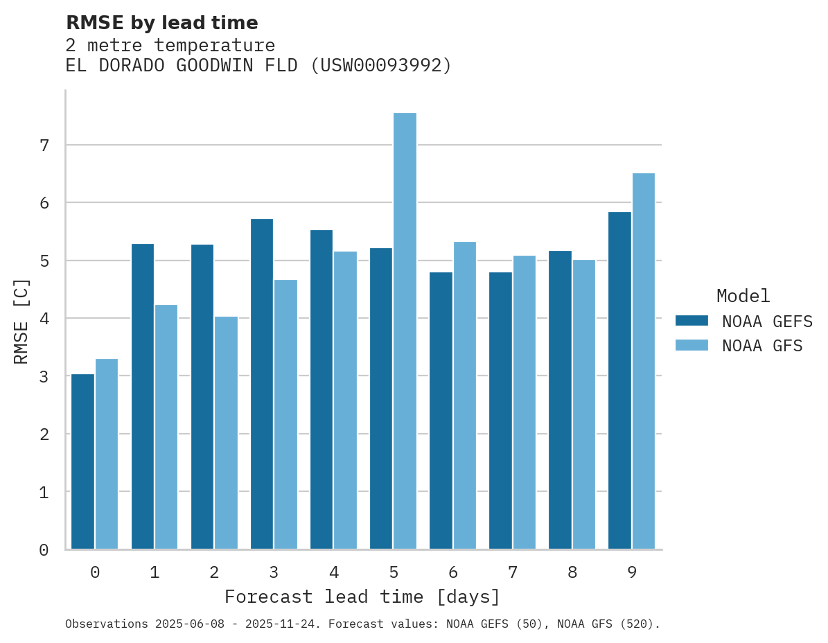 Temperature RMSE by lead time for EL DORADO GOODWIN FLD