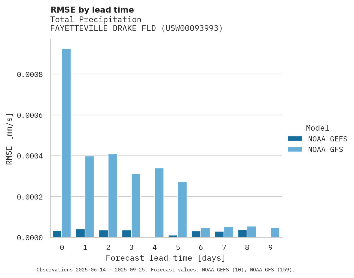 Precipitation RMSE by lead time for FAYETTEVILLE DRAKE FLD