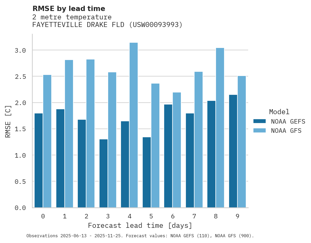 Temperature RMSE by lead time for FAYETTEVILLE DRAKE FLD