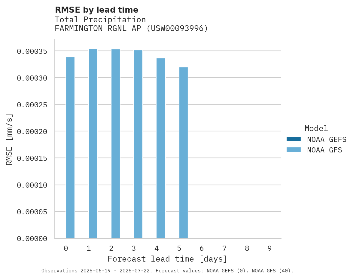 Precipitation RMSE by lead time for FARMINGTON RGNL AP