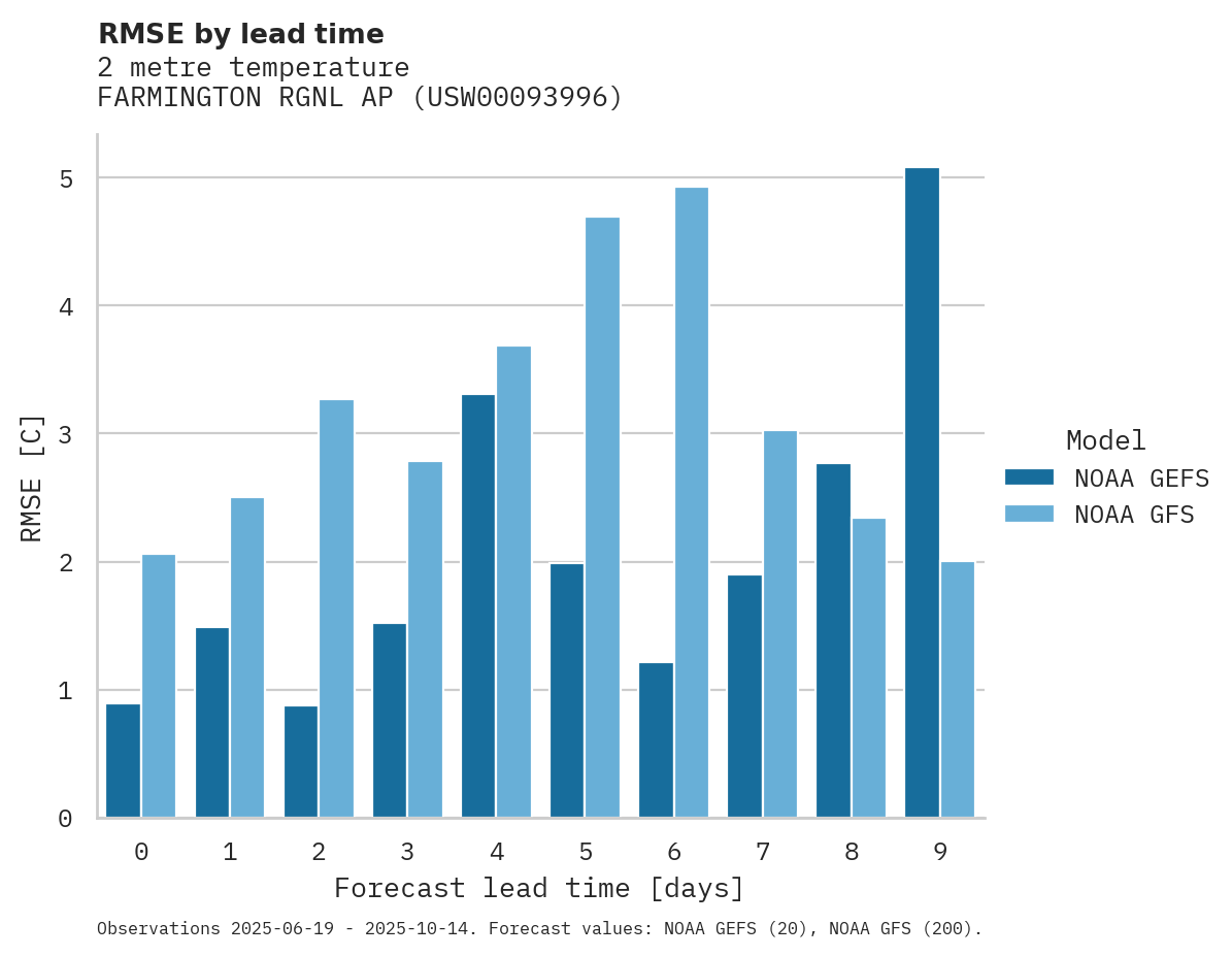Temperature RMSE by lead time for FARMINGTON RGNL AP
