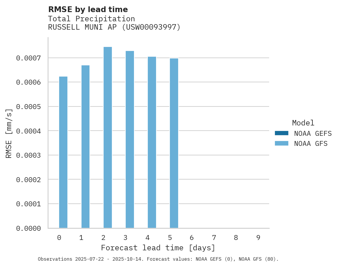 Precipitation RMSE by lead time for RUSSELL MUNI AP