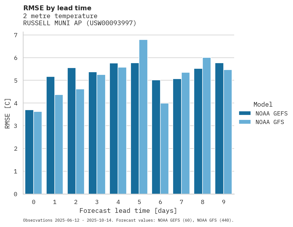Temperature RMSE by lead time for RUSSELL MUNI AP