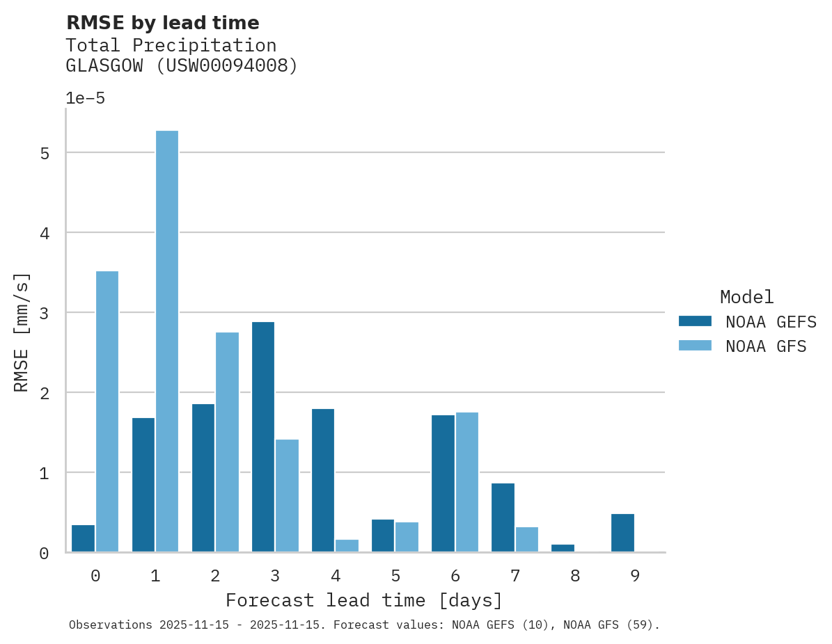 Precipitation RMSE by lead time for GLASGOW