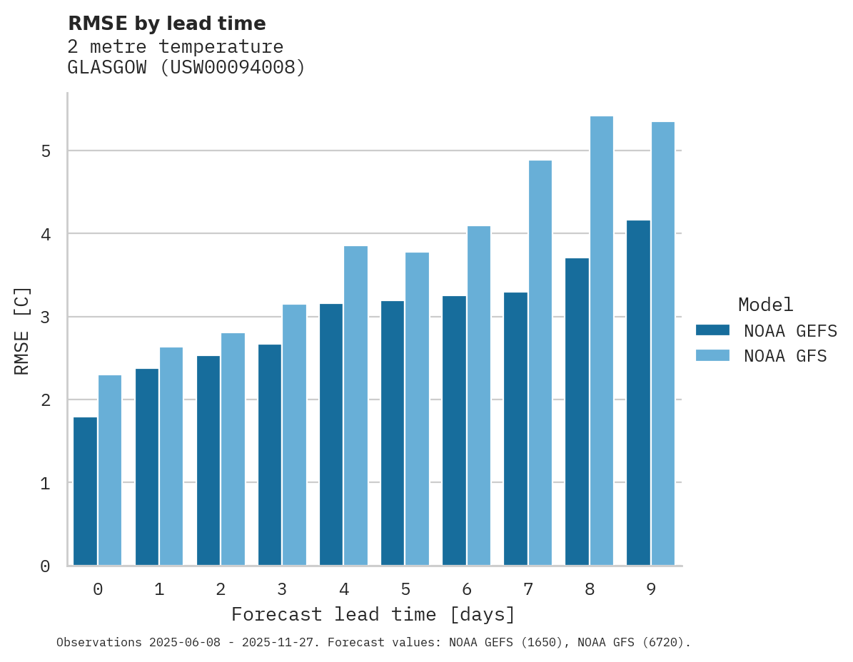 Temperature RMSE by lead time for GLASGOW