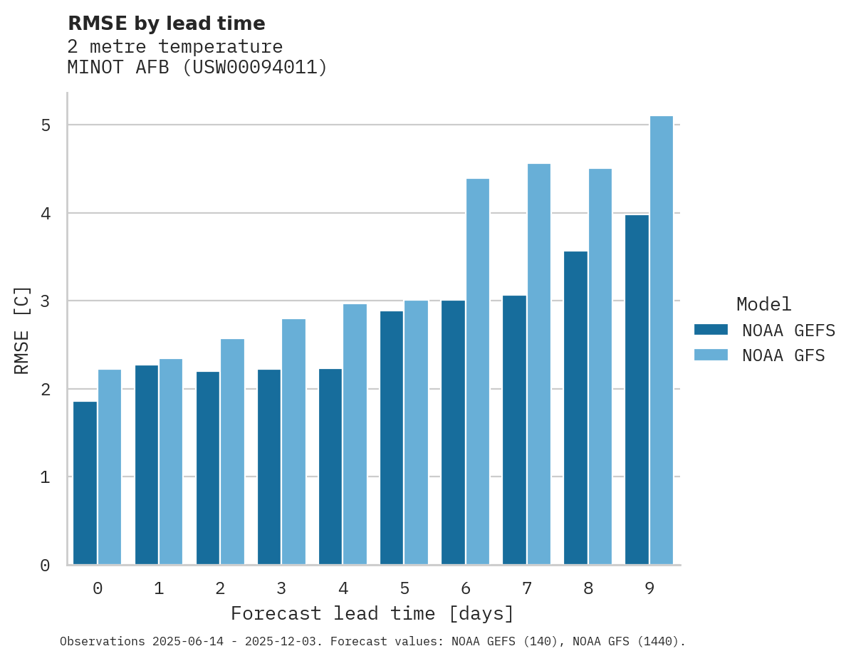 Temperature RMSE by lead time for MINOT AFB