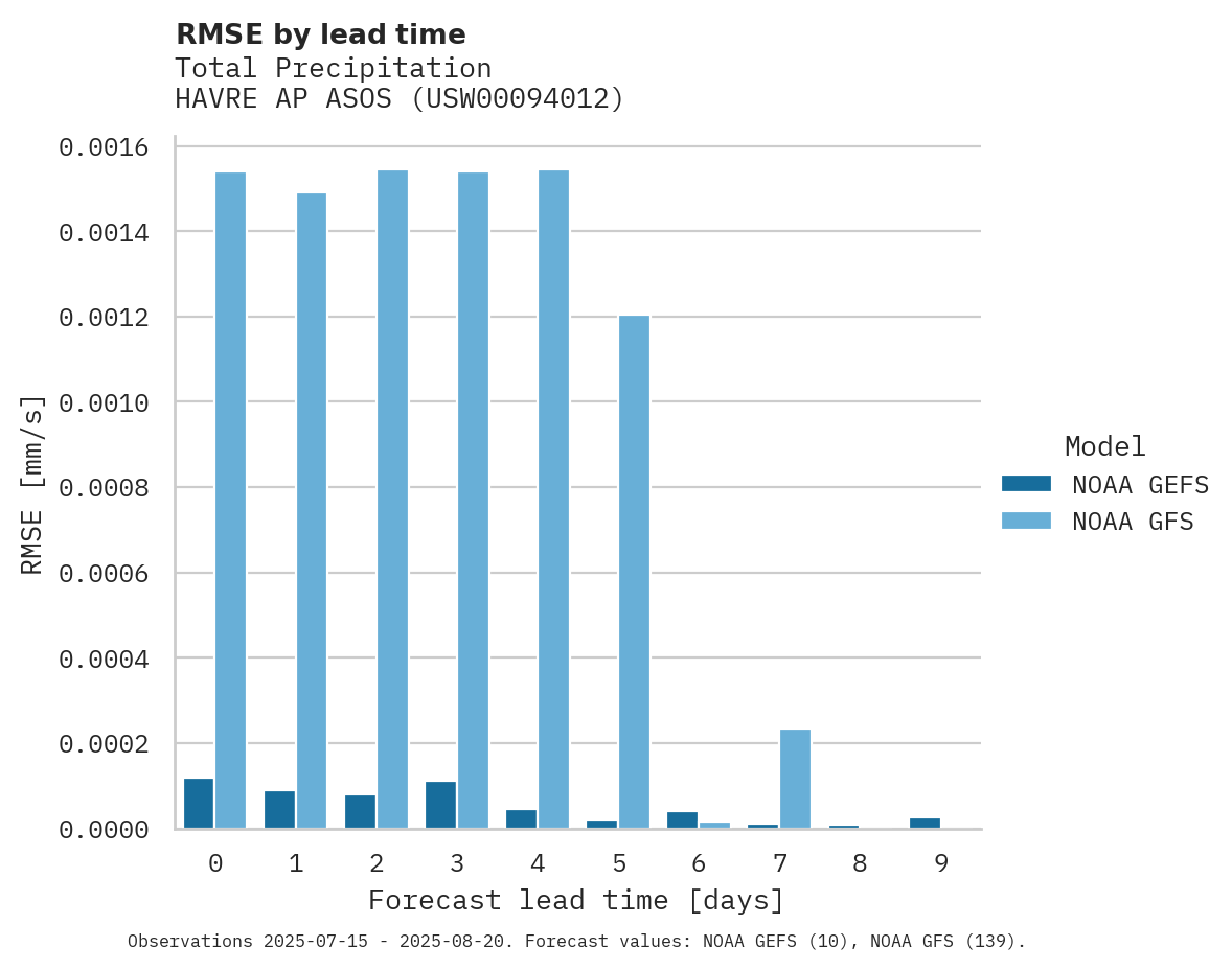 Precipitation RMSE by lead time for HAVRE AP ASOS