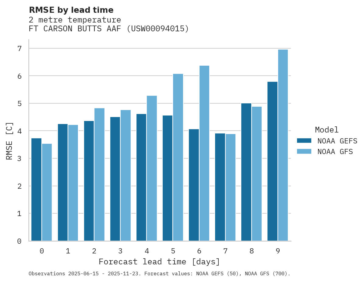 Temperature RMSE by lead time for FT CARSON BUTTS AAF