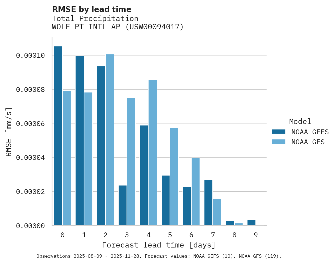 Precipitation RMSE by lead time for WOLF PT INTL AP