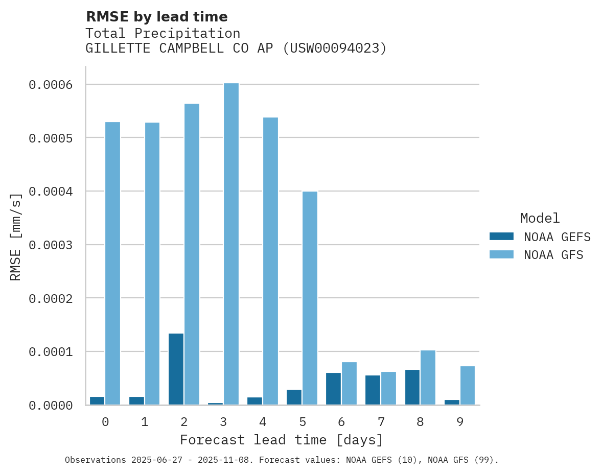 Precipitation RMSE by lead time for GILLETTE CAMPBELL CO AP
