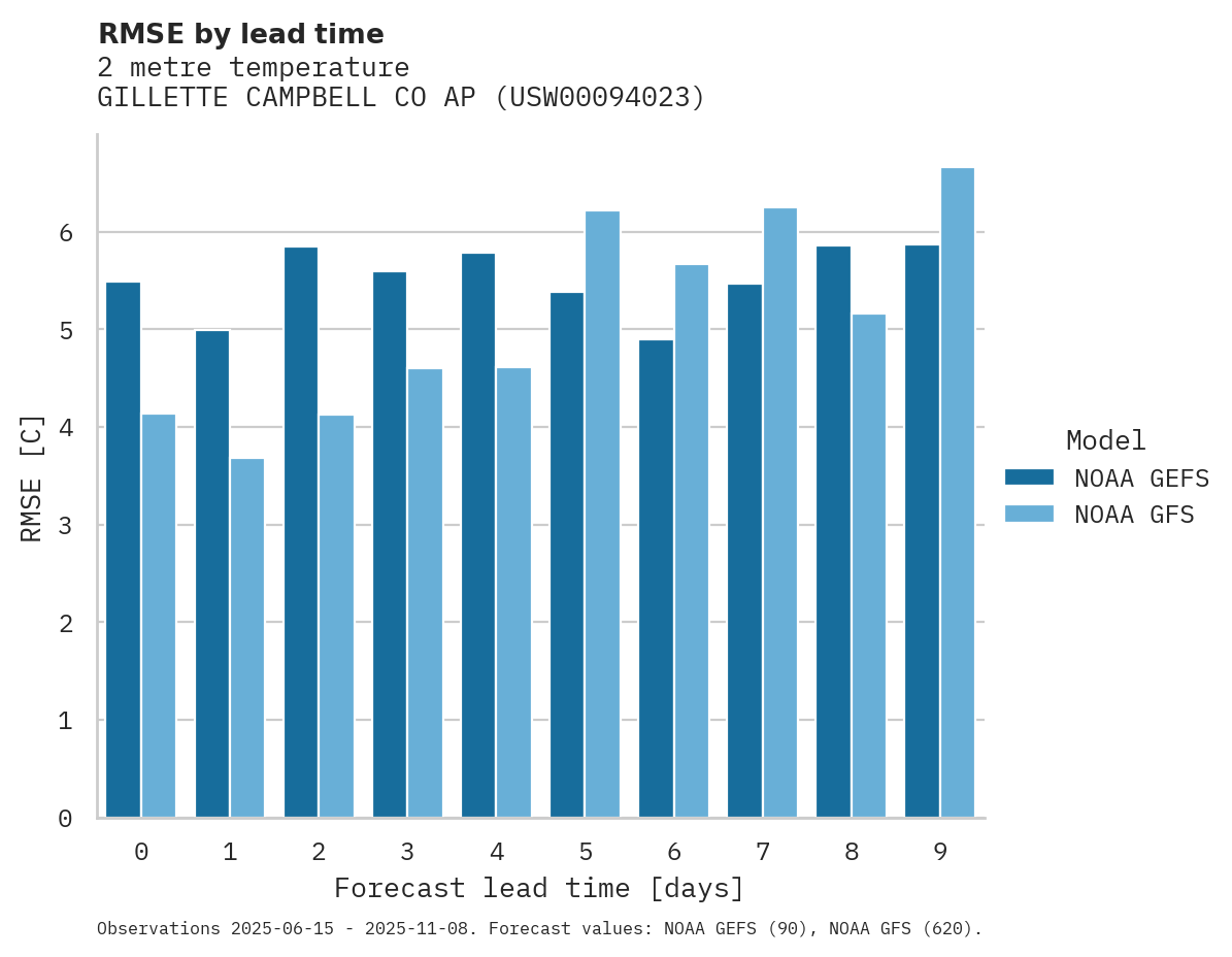 Temperature RMSE by lead time for GILLETTE CAMPBELL CO AP