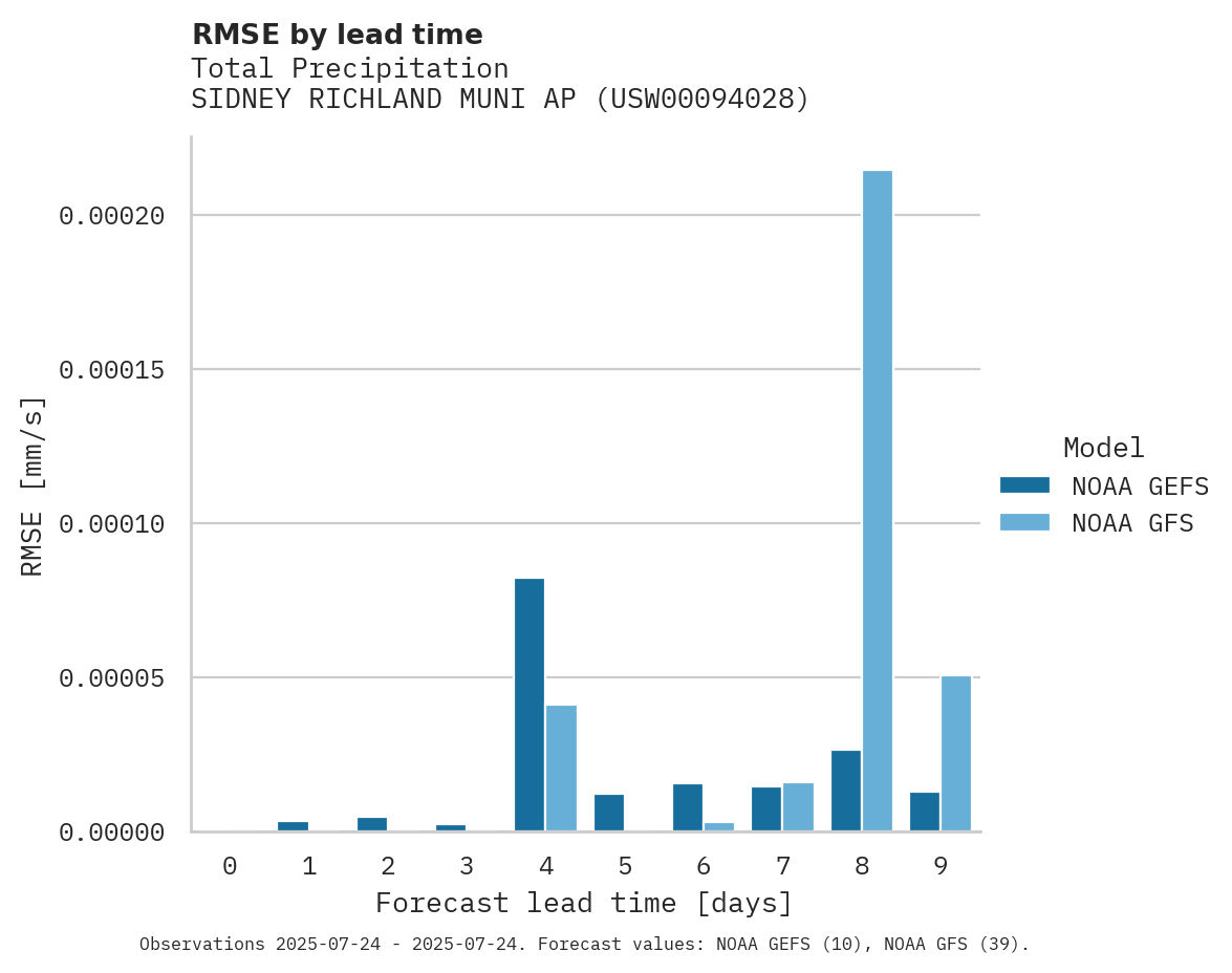 Precipitation RMSE by lead time for SIDNEY RICHLAND MUNI AP